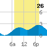Anclote Key South tide chart for Saturday, March 26, 2022