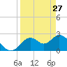 Anclote Key South tide chart for Sunday, March 27, 2022