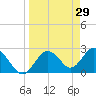 Anclote Key South tide chart for Tuesday, March 29, 2022