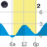 Anclote Key South tide chart for Wednesday, March 2, 2022