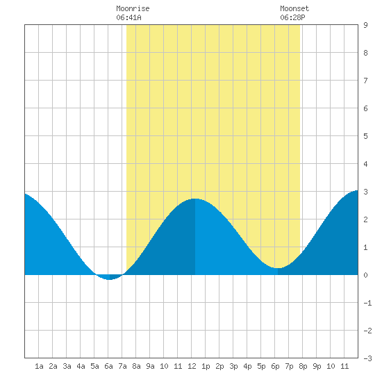 Anclote Key South tide chart for Wednesday, March 30, 2022