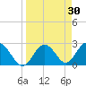 Anclote Key South tide chart for Wednesday, March 30, 2022