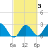 Anclote Key South tide chart for Thursday, March 3, 2022