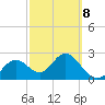 Anclote Key South tide chart for Tuesday, March 8, 2022