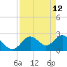 Anclote Key South tide chart for Tuesday, April 12, 2022