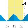 Anclote Key South tide chart for Thursday, April 14, 2022