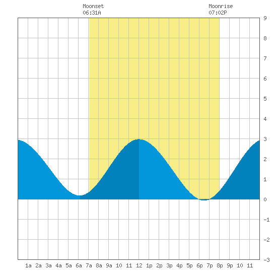 Anclote Key South tide chart for Friday, April 15, 2022