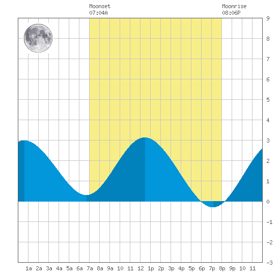 Anclote Key South tide chart for Saturday, April 16, 2022