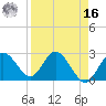 Anclote Key South tide chart for Saturday, April 16, 2022