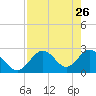 Anclote Key South tide chart for Tuesday, April 26, 2022