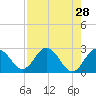Anclote Key South tide chart for Thursday, April 28, 2022