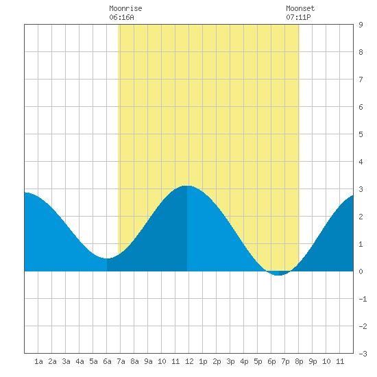 Anclote Key South tide chart for Friday, April 29, 2022