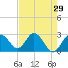 Anclote Key South tide chart for Friday, April 29, 2022