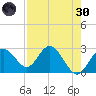 Anclote Key South tide chart for Saturday, April 30, 2022