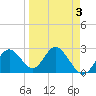 Anclote Key South tide chart for Sunday, April 3, 2022