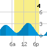 Anclote Key South tide chart for Monday, April 4, 2022
