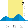 Anclote Key South tide chart for Thursday, April 7, 2022