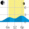 Anclote Key South tide chart for Saturday, April 9, 2022