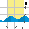 Anclote Key South tide chart for Tuesday, May 10, 2022
