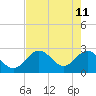 Anclote Key South tide chart for Wednesday, May 11, 2022