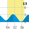 Anclote Key South tide chart for Friday, May 13, 2022
