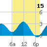 Anclote Key South tide chart for Sunday, May 15, 2022
