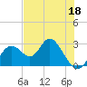 Anclote Key South tide chart for Wednesday, May 18, 2022