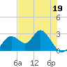 Anclote Key South tide chart for Thursday, May 19, 2022