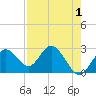 Anclote Key South tide chart for Sunday, May 1, 2022