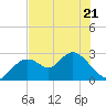 Anclote Key South tide chart for Saturday, May 21, 2022