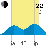 Anclote Key South tide chart for Sunday, May 22, 2022