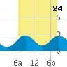 Anclote Key South tide chart for Tuesday, May 24, 2022