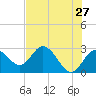 Anclote Key South tide chart for Friday, May 27, 2022