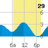 Anclote Key South tide chart for Sunday, May 29, 2022
