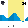 Anclote Key South tide chart for Monday, May 30, 2022