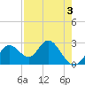 Anclote Key South tide chart for Tuesday, May 3, 2022