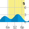 Anclote Key South tide chart for Thursday, May 5, 2022