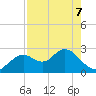 Anclote Key South tide chart for Saturday, May 7, 2022