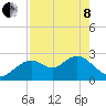 Anclote Key South tide chart for Sunday, May 8, 2022