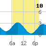 Anclote Key South tide chart for Friday, June 10, 2022