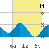 Anclote Key South tide chart for Saturday, June 11, 2022