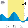 Anclote Key South tide chart for Tuesday, June 14, 2022