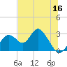 Anclote Key South tide chart for Thursday, June 16, 2022