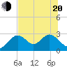 Anclote Key South tide chart for Monday, June 20, 2022