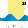 Anclote Key South tide chart for Thursday, June 23, 2022