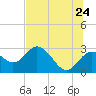 Anclote Key South tide chart for Friday, June 24, 2022