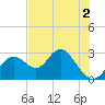 Anclote Key South tide chart for Thursday, June 2, 2022