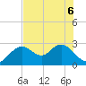 Anclote Key South tide chart for Monday, June 6, 2022