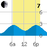 Anclote Key South tide chart for Tuesday, June 7, 2022