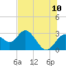 Anclote Key South tide chart for Sunday, July 10, 2022